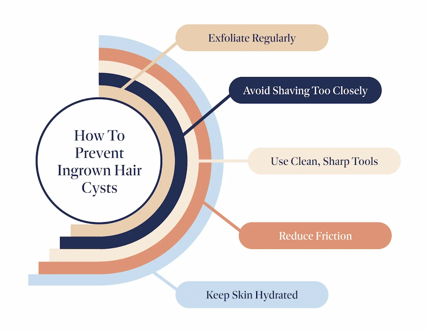 How to Prevent Ingrown Hair Cysts