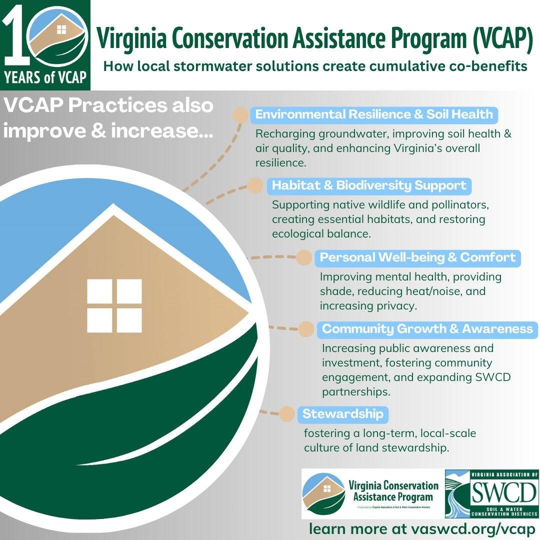 For over 10 years, the Virginia Conservation Assistance Program (VCAP) has helped landowners tackle erosion, drainage, and standing water issues&mdash;improving both their property and our environment.

Now, VCAP needs your support! Funding must incr
