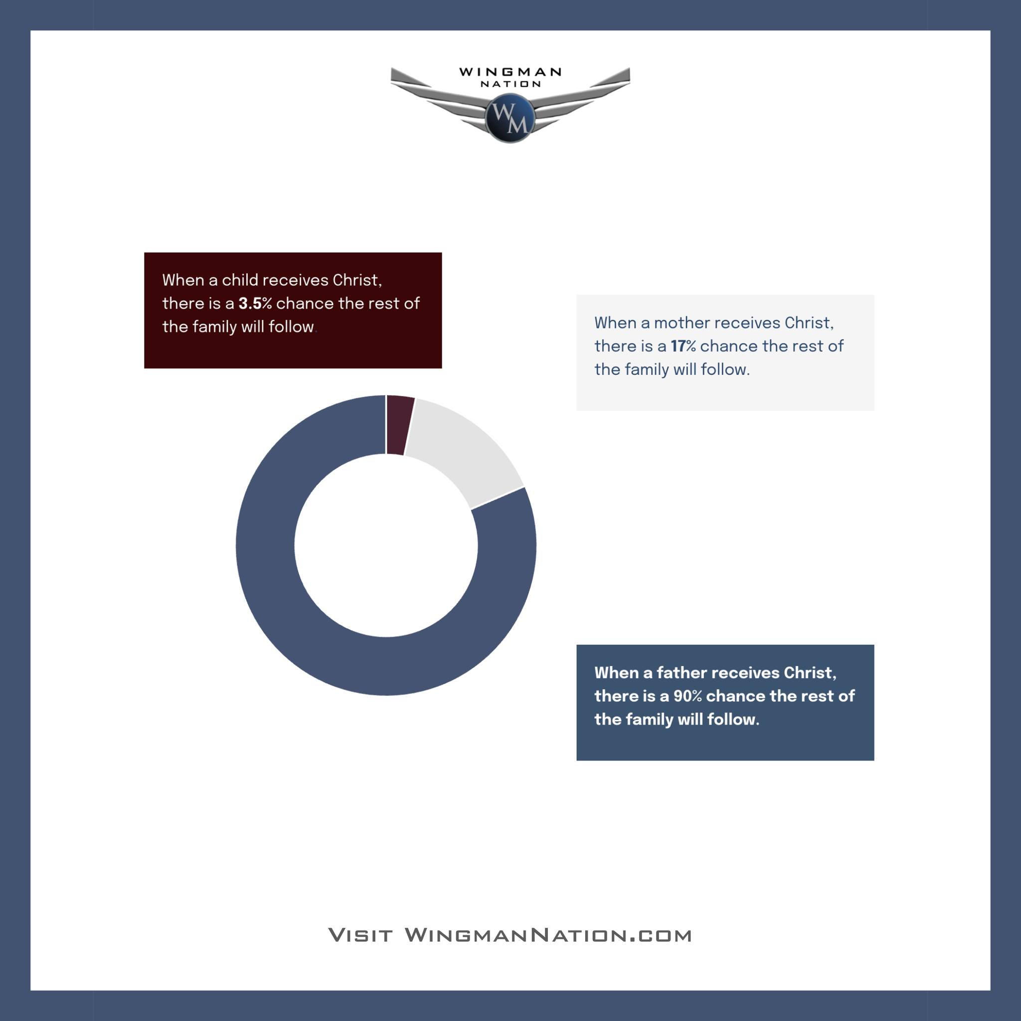 A Christ-centered man impacts his family by leading with love, integrity, and faith, setting a strong foundation for his children and spouse. This ripple effect reaches into his community and church, creating stronger, more faithful leaders who model