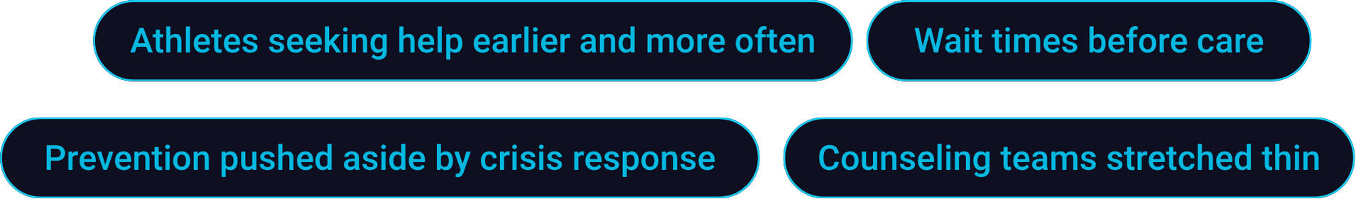 4 text boxes that describe what happens when athletic counselors aren't able to keep up with their athletes mental health