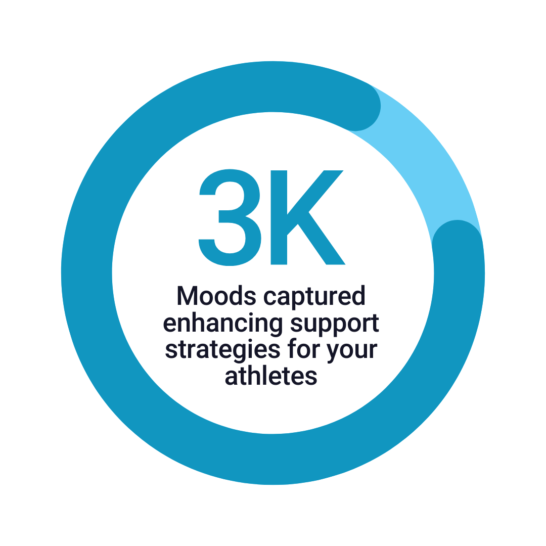 Circular graphic with "3K Moods captured enhancing support strategies for your athletes" text inside.