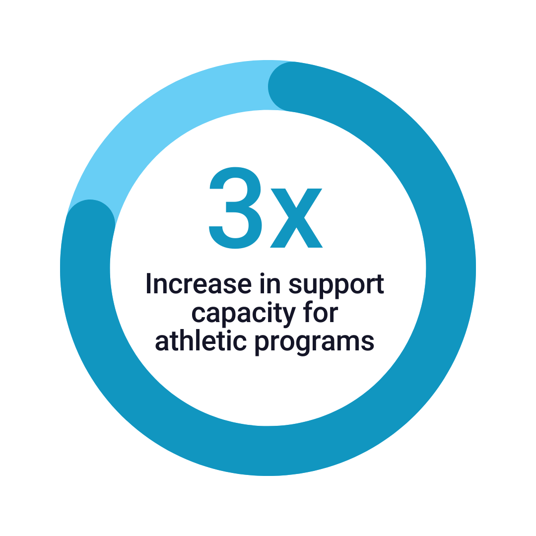Blue circular graphic with the text "3x Increase in support capacity for athletic programs" inside.