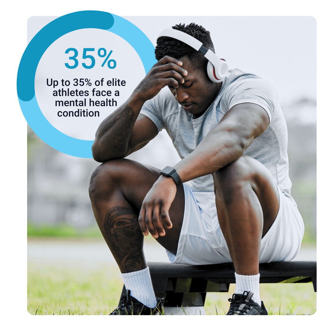 A male athlete wearing headphones, sitting on a bench outdoors, holding his head in distress. A circular graphic overlay states that up to 35% of elite athletes face a mental health condition.