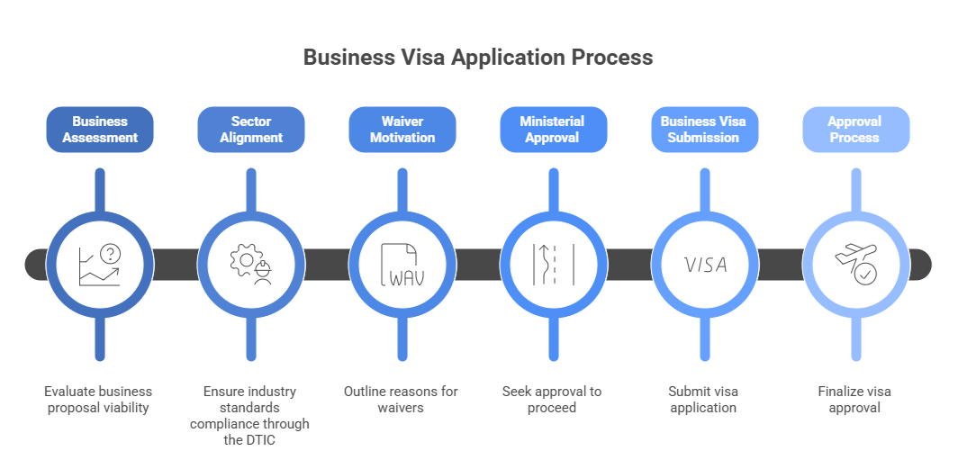 Timeline illustrating immigration resolution phases in the South African business visa application process
