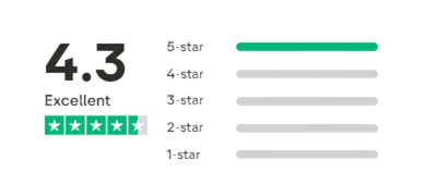 A customer review infographic showing a 4.3-star rating out of 5 with an excellent rating, and a green four-star rating with four filled stars.