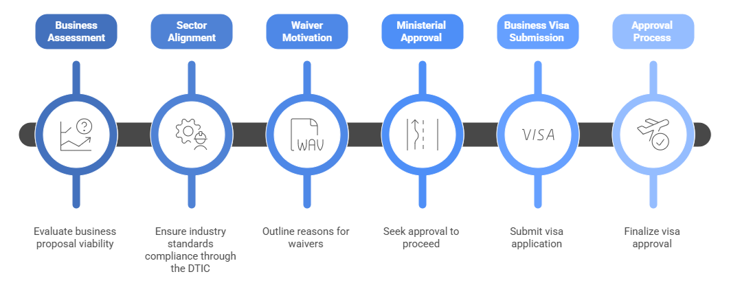 Flowchart of the visa application process with six steps: Business Assessment, Sector Alignment, Waiver Motivation, Ministerial Approval, Business Visa Submission, and Approval Process, including icons and brief descriptions for each step.