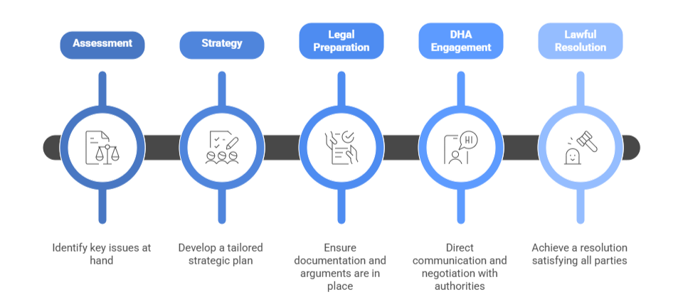 Flowchart illustrating steps in a process: Assessment - identify key issues; Strategy - develop strategic plan; Legal Preparation - ensure documentation and arguments are in place; DHA Engagement - direct communication and negotiations with authorities; Lawful Resolution - achieve resolution satisfying all parties.