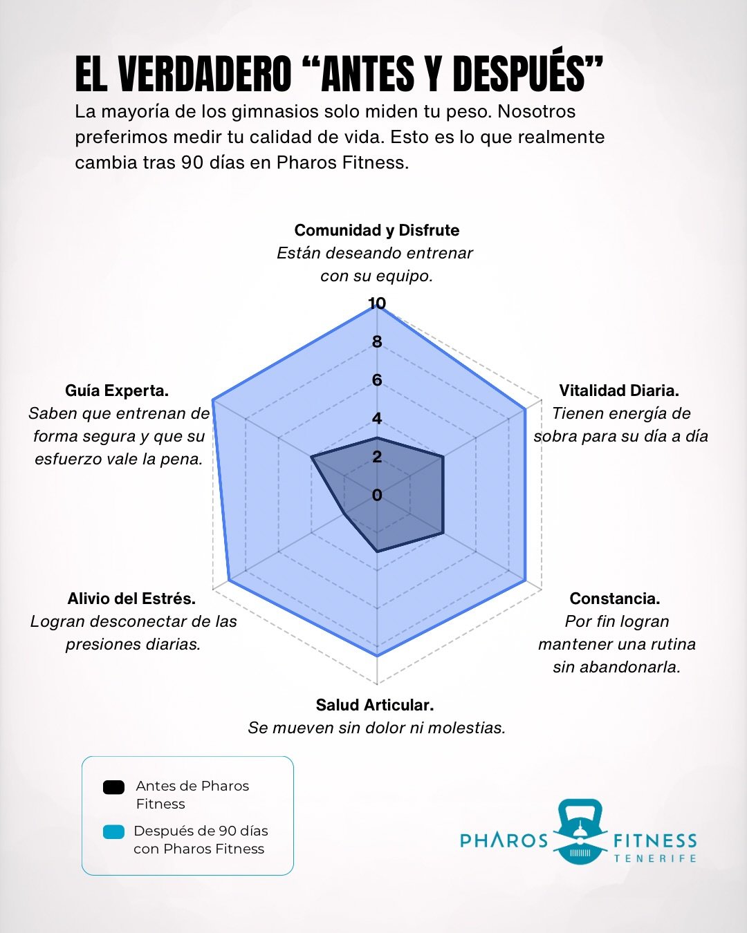Olv&iacute;date de la b&aacute;scula por un momento. 

La mayor&iacute;a de los gimnasios miden el &eacute;xito en kilos perdidos. Nosotros lo medimos en energ&iacute;a ganada, dolores que desaparecen y estr&eacute;s liberado.

Les preguntamos a nues