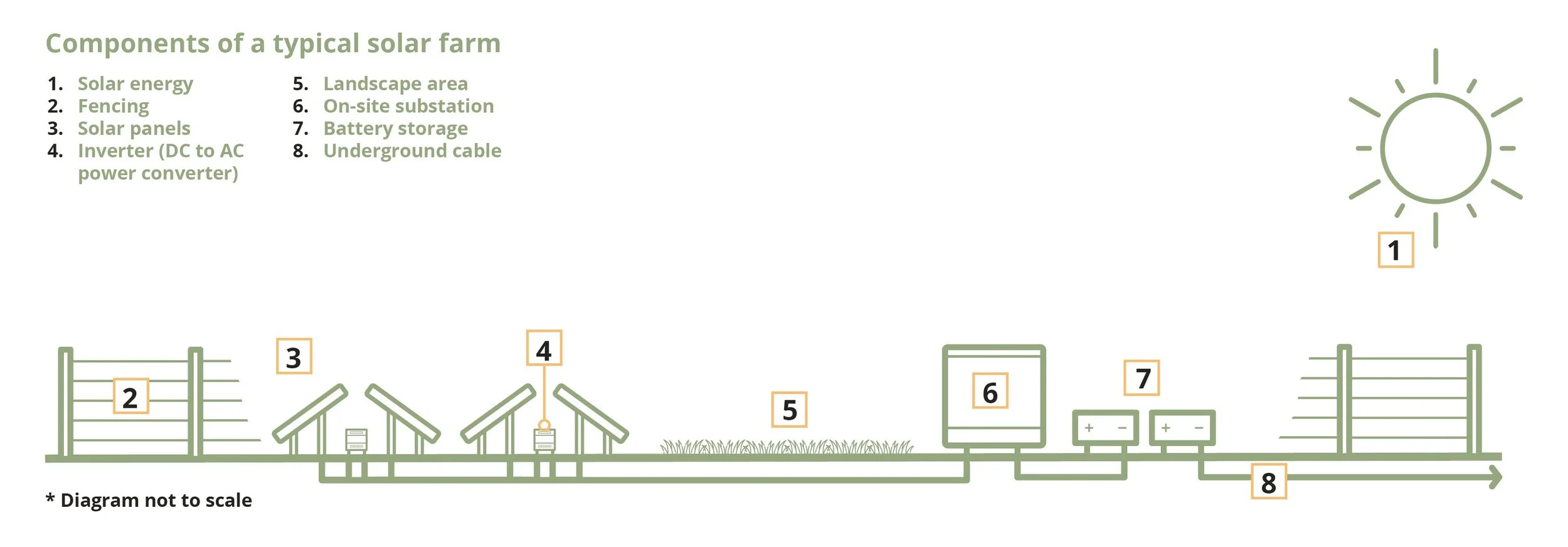 The Solar Park — East Pye Solar
