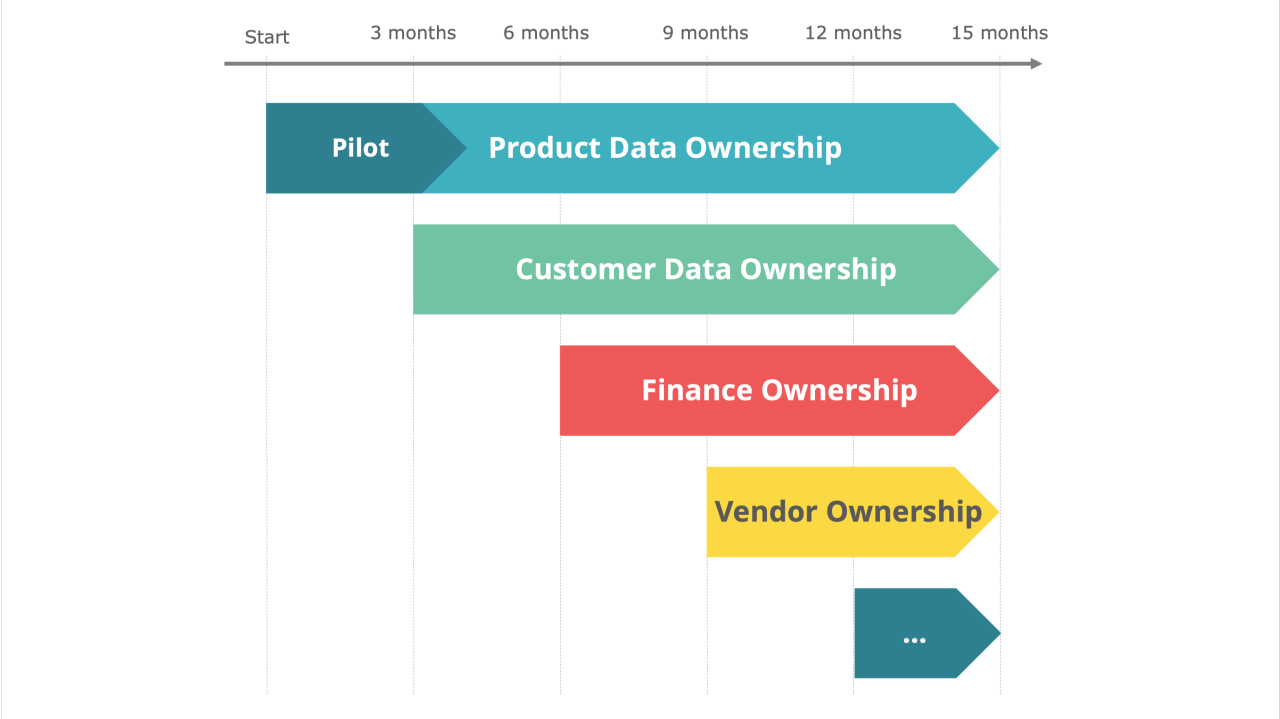 The Buck Stops Here: 5 reasons why Data Ownership is crucial to Data Management success