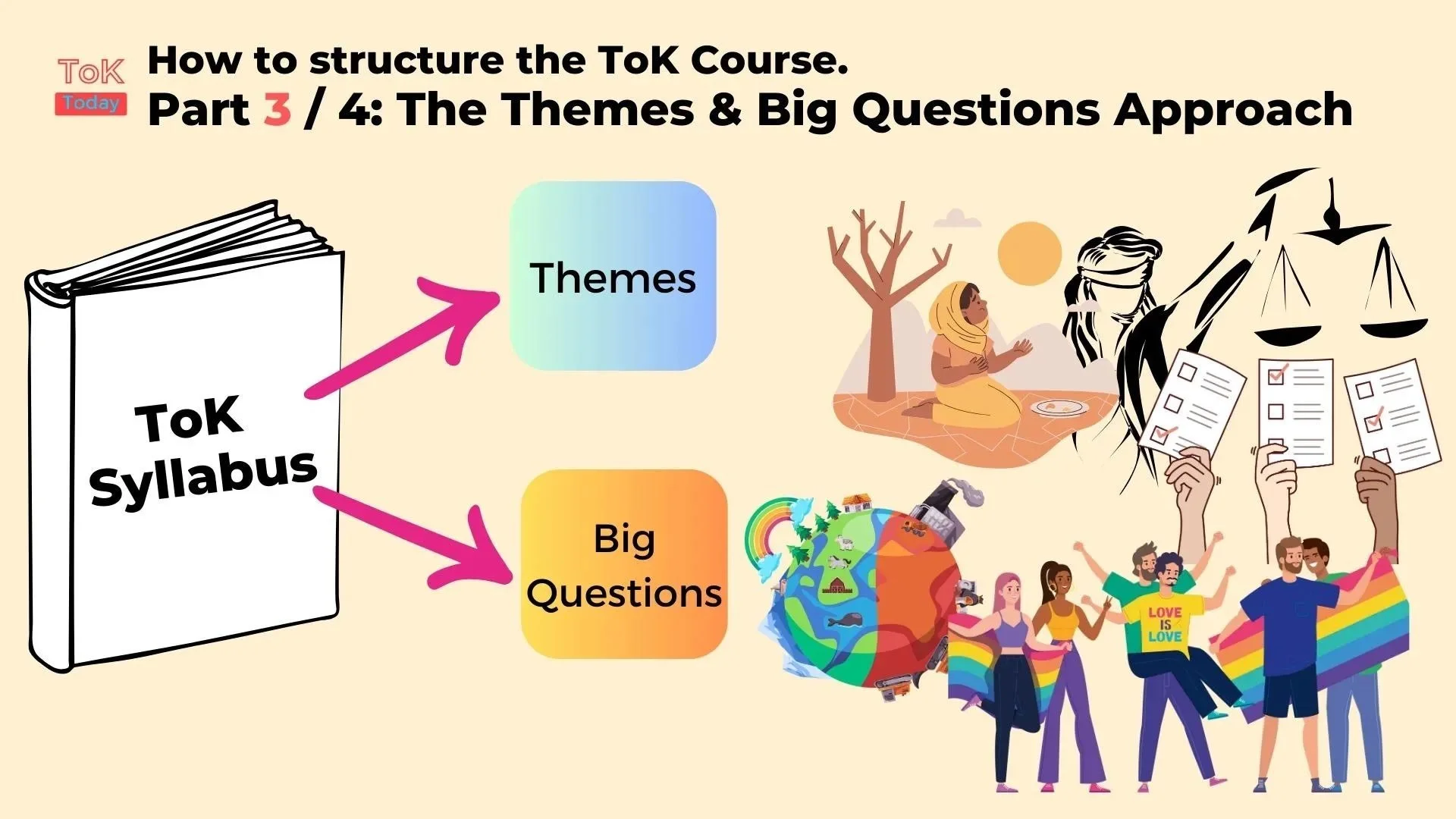 How to structure the ToK Course 3/4 Themes & Big Questions Approach How to structure the ToK Course 3/4 Themes & Big Questions Approach