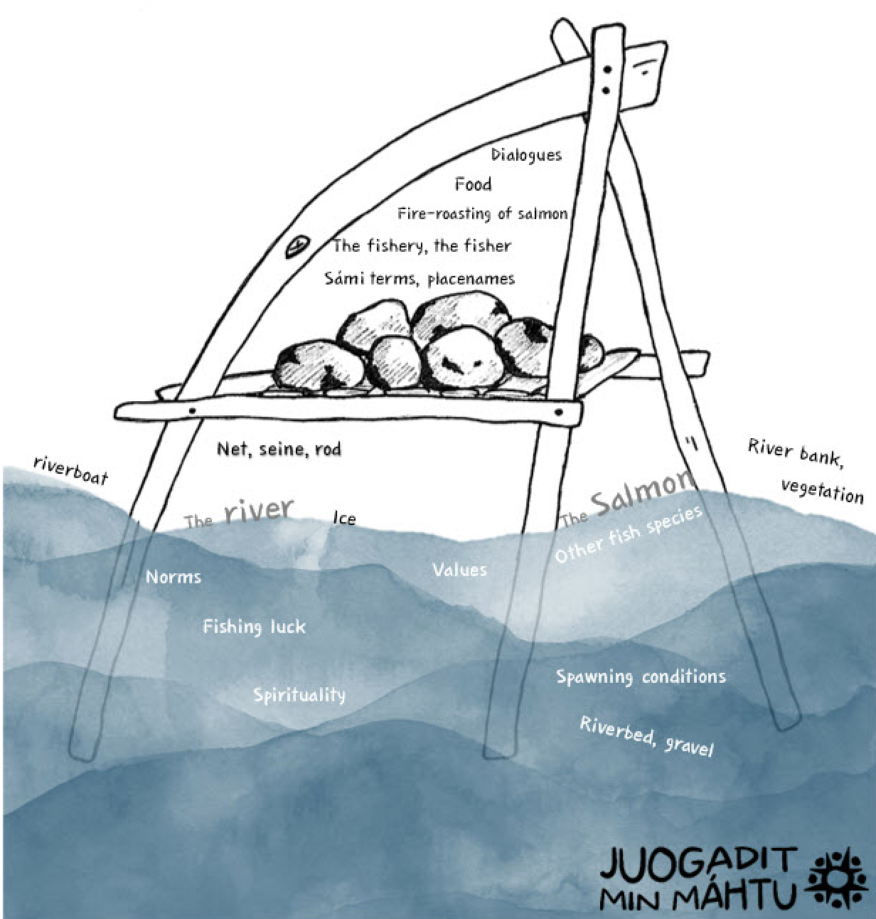 Preserving River Sámi culture and salmon fishing in Deatnu/Tana watershed valley (Norway)