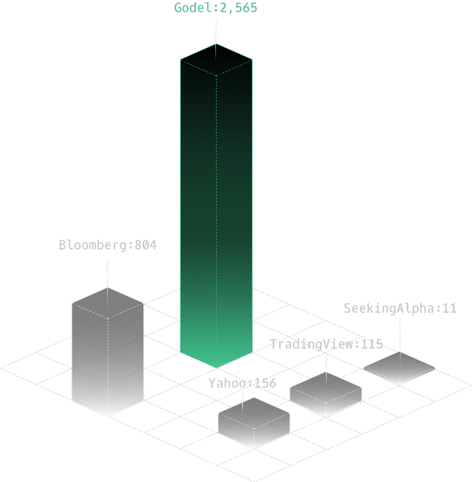 Godel news database coverage compared to Bloomberg, Yahoo, TradingView, SeekingAlpha