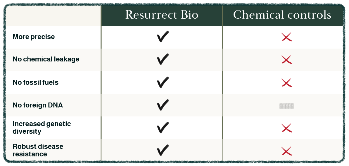Resurrect Bio