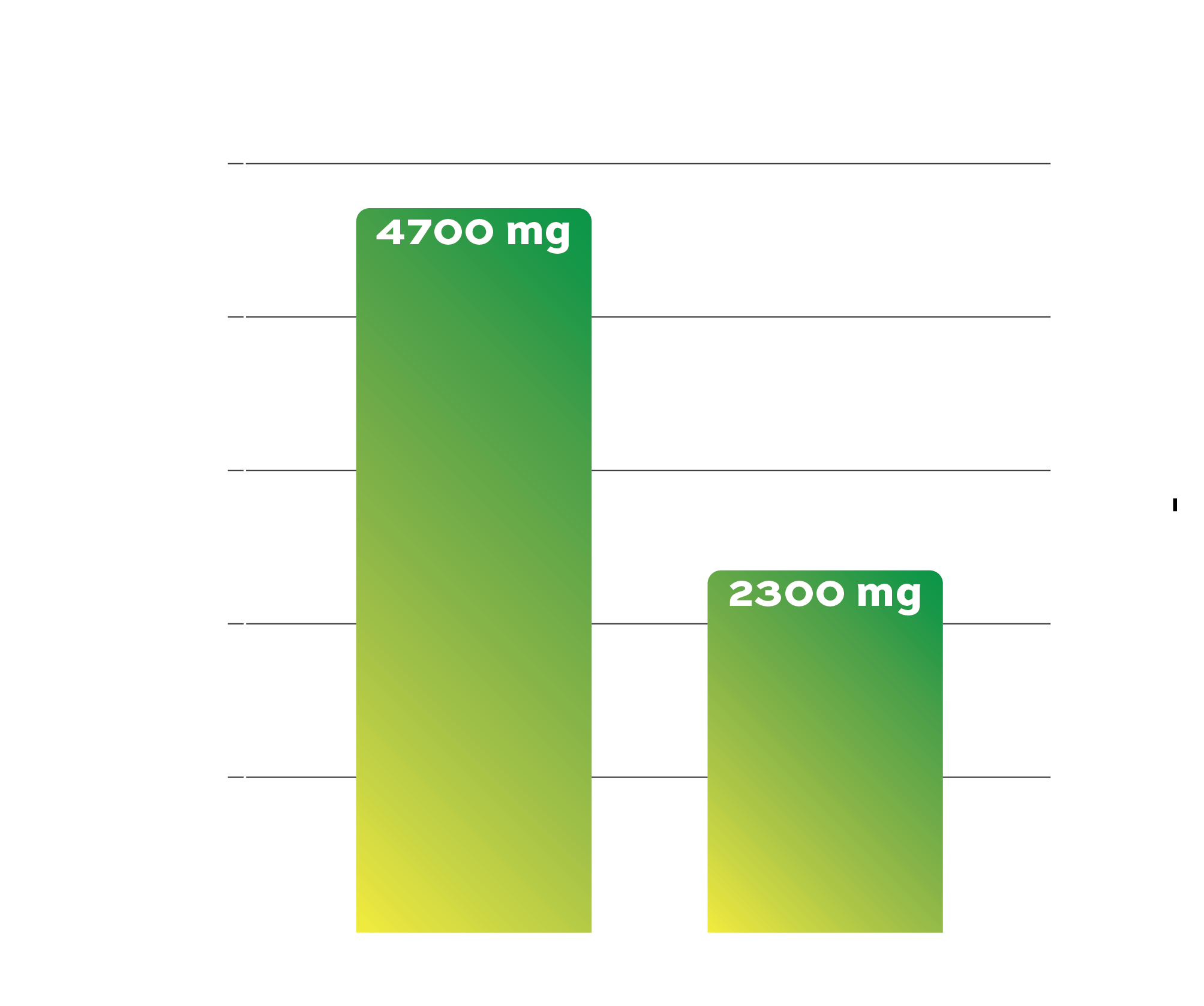 Bar chart titled 'Ideal Person' comparing potassium and sodium. Potassium shows 4700 mg, sodium shows 2300 mg.