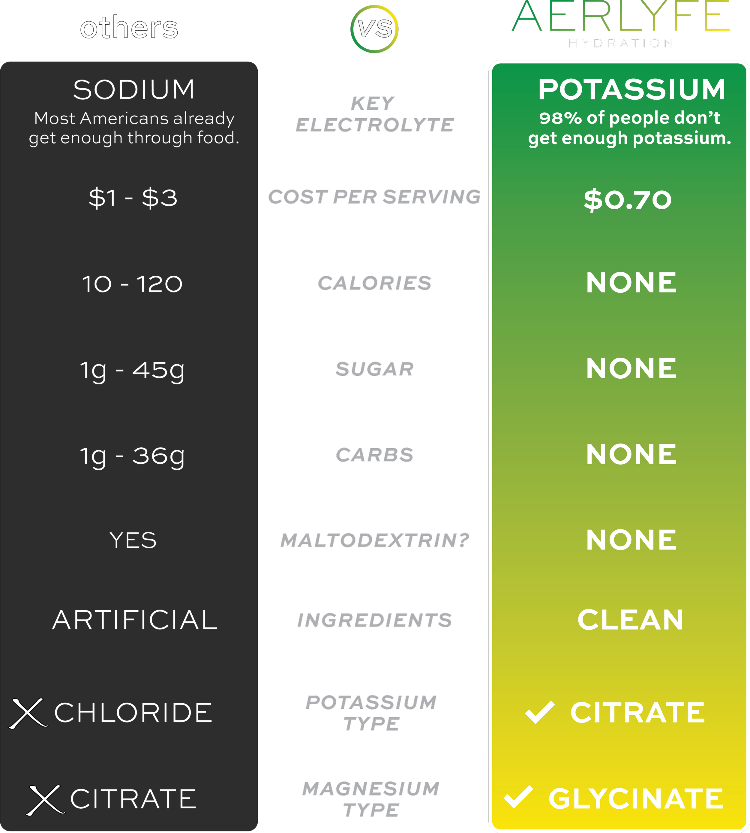 Comparison chart of AERLYFE to other electrolyte companies. The chart show AERLYFE is cheaper, higher quality, higher potassium and cleaner ingredients.