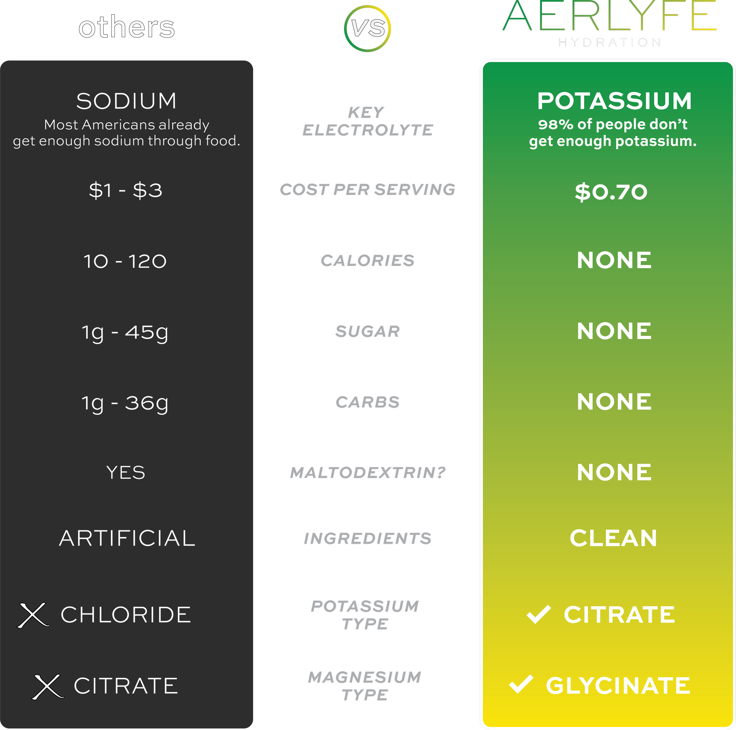 Comparison chart of AERLYFE to other electrolyte companies. The chart show AERLYFE is cheaper, higher quality, higher potassium and cleaner ingredients.