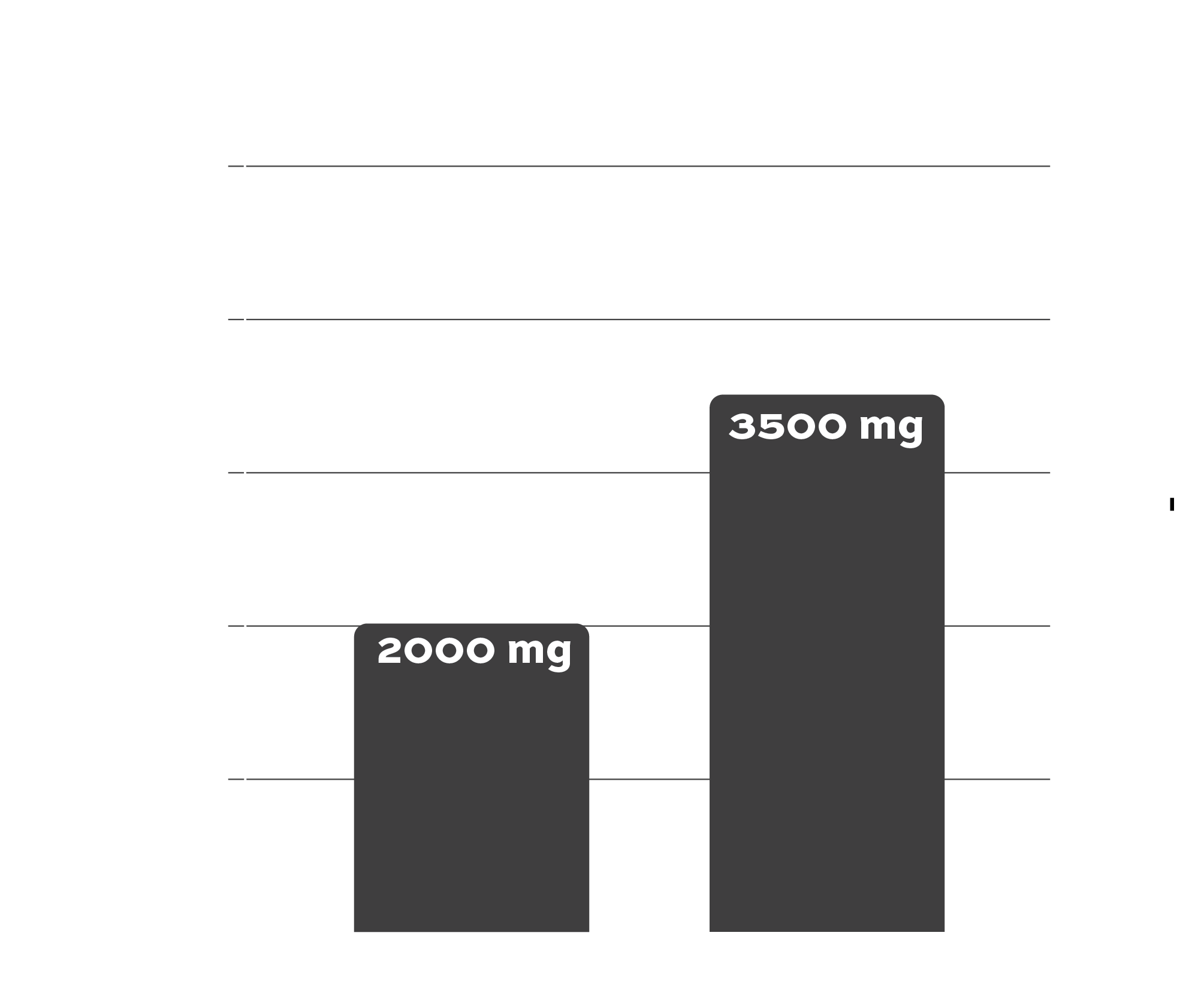 A bar chart comparing average potassium and sodium intake in milligrams. The potassium bar shows 2000 mg, and the sodium bar shows 3500 mg.