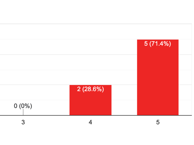 Four Weeks On: Participants Turn Insight into Action