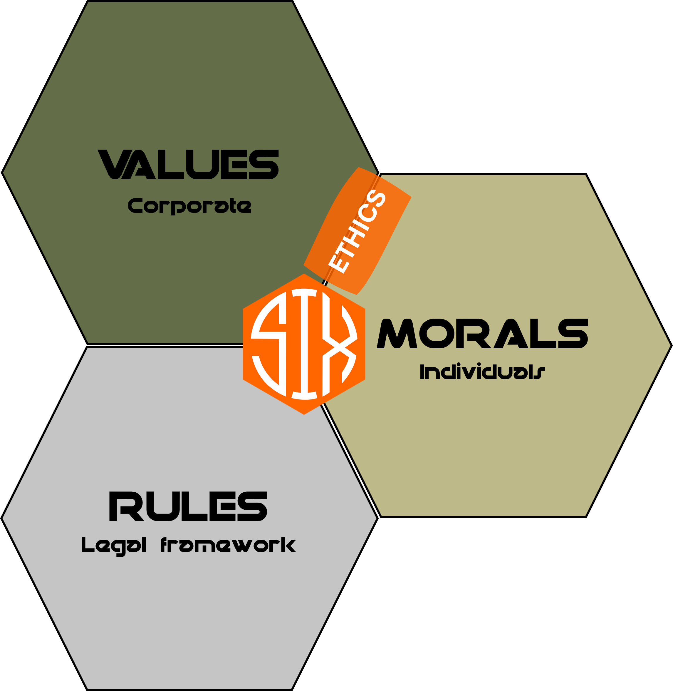 A graphic diagram illustrating the legal framework for corporate ethics, morals, and individuals, featuring hexagonal shapes with labels: 'VALUES,' 'ETHICS,' 'MORALS,' and 'RULES.'