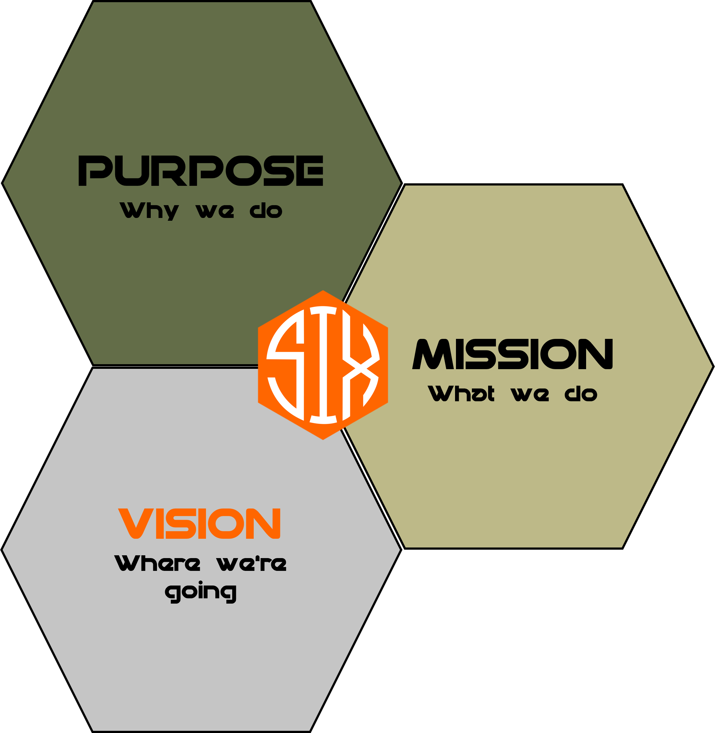 A hexagon with the words "PURPOSE" and "Why we do" inside, next to an octagon with the words "MISSION" and "What we do" inside, connected by lines to other shapes with similar text.