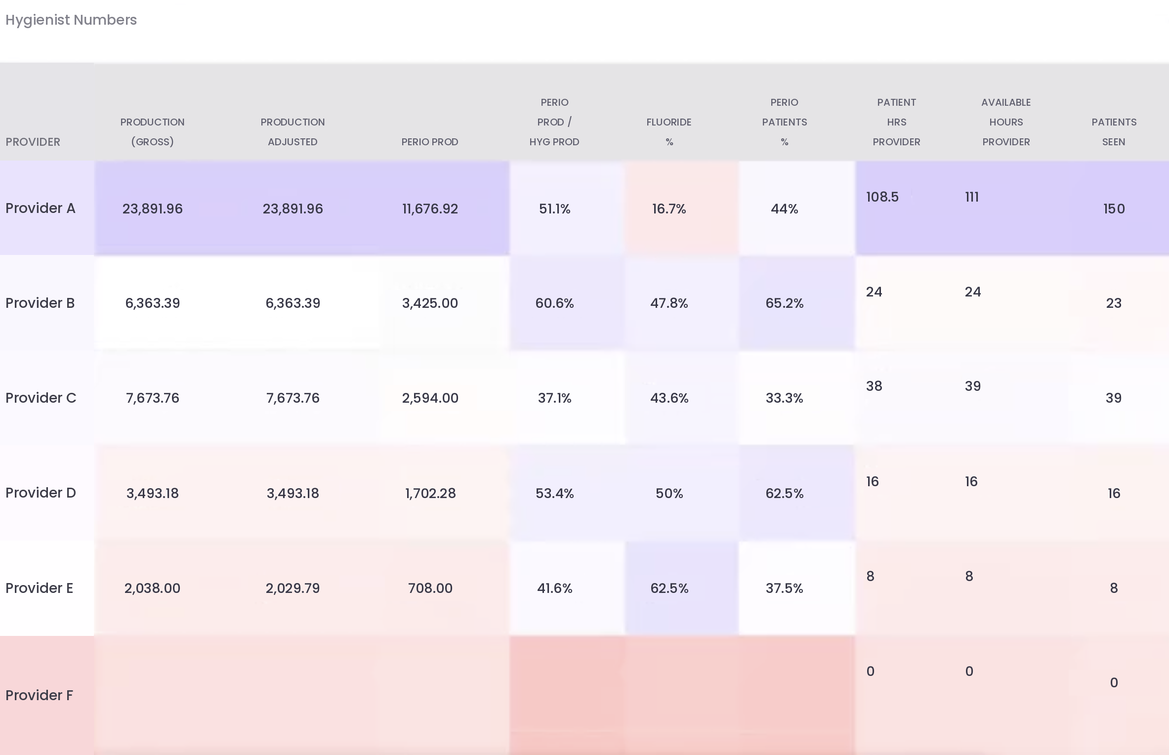 Practice by Numbers dashboard showing hygienist perio and fluoride percentages in one office