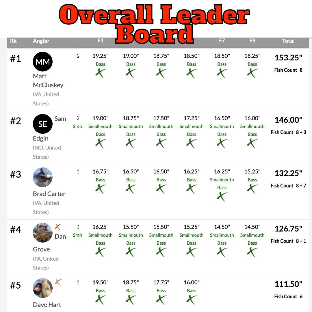 Big Fish alert! The Patreon members only tournament is starting to heat up!! we finally have our first winter football on the scoreboard also, here&rsquo;s an update on the overall leaderboard and Big Fish leaders as of the evening of December 3rd!! 