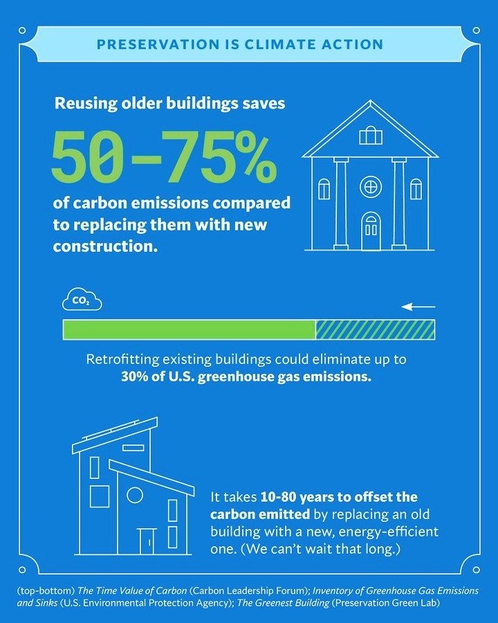 With thanks to the National Preservation Partners Network for this terrific graphic. Historic preservation is climate action!

#nationalpreservationpartnersnetwork