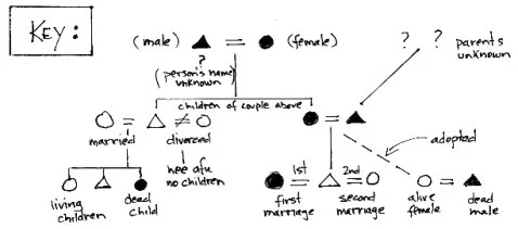 Diagram illustrating genealogical relationships, with symbols and lines showing relationships.  A key shows male and female symbols, and various symbols for marriage and offspring, and denoting those living or dead.