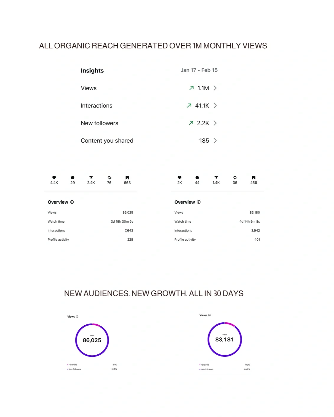 Social media analytics report showing growth in views, interactions, followers, and content shares from January 17 to February 15, with summary graphics and statistics highlighting new audience growth.