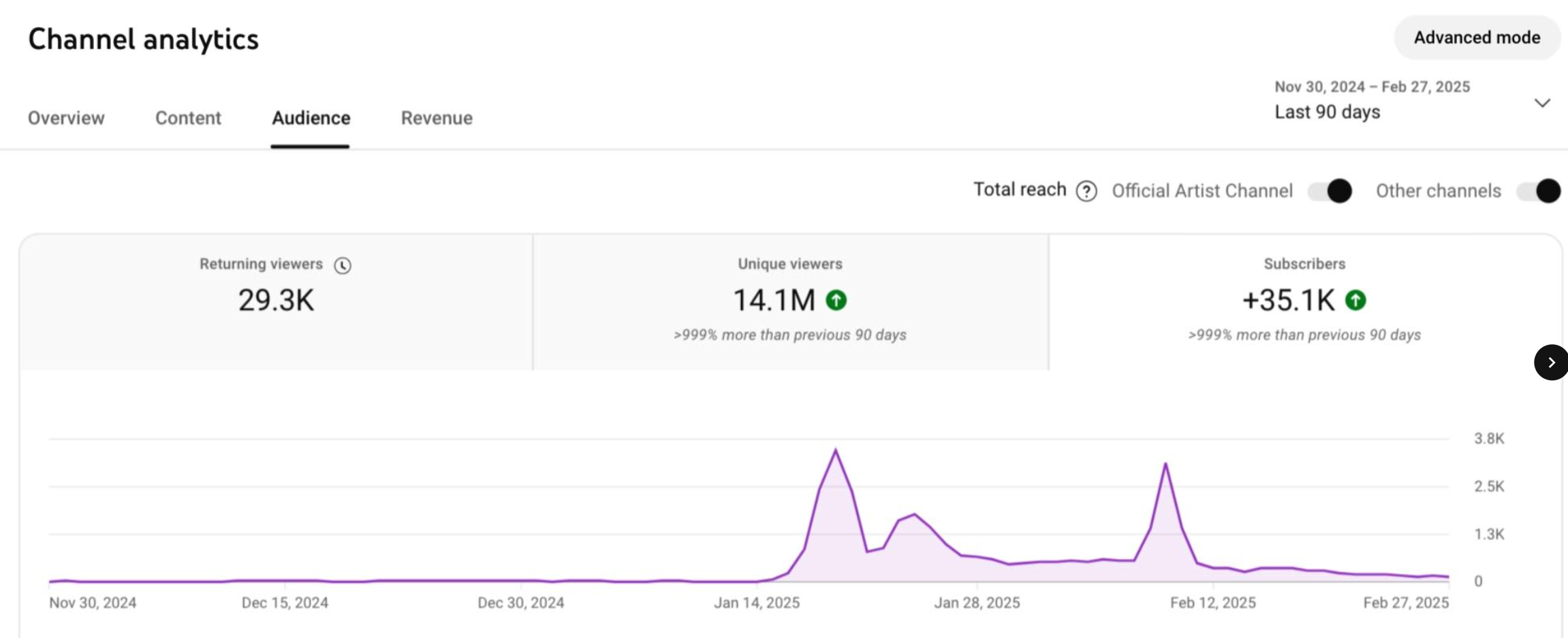 Youtube channel analytics for Tiger La Flor. The chart shows a spike in views around January 14, 2025  and February 12, 2025
