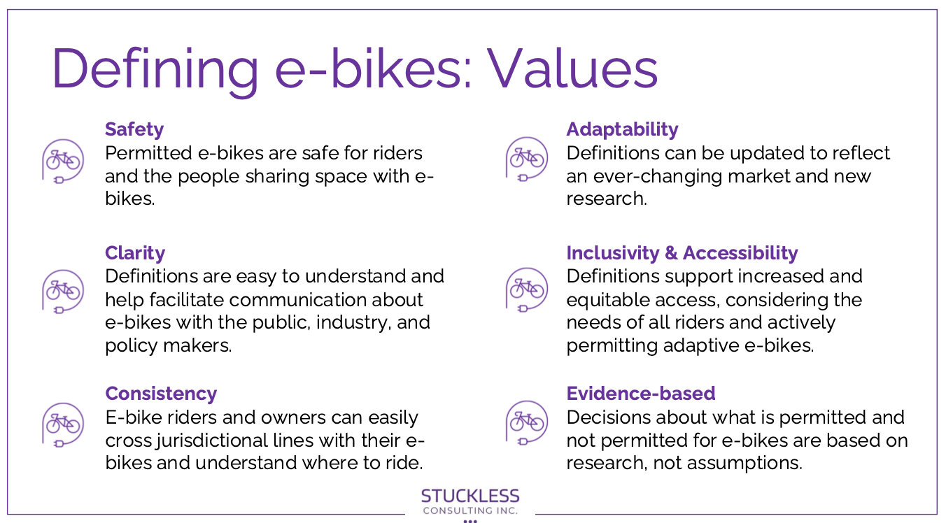 Screenshot of a presentation slide titled "Defining e-bikes: values". The slide outlines 6 proposed values of safety, clarity, consistency, adaptability, inclusivity & accessibility, and evidence-based.