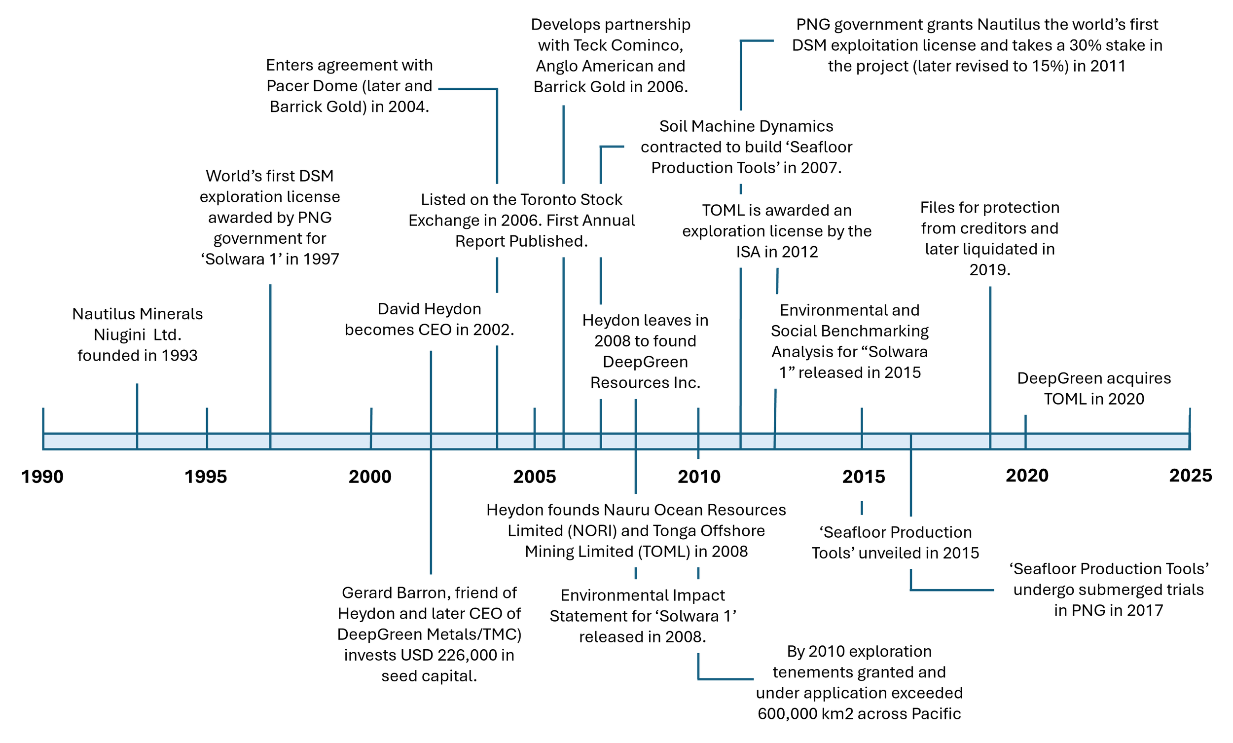 Fresh off the press: The future of mining or mining the future? Mapping corporate deep sea mining discourses.