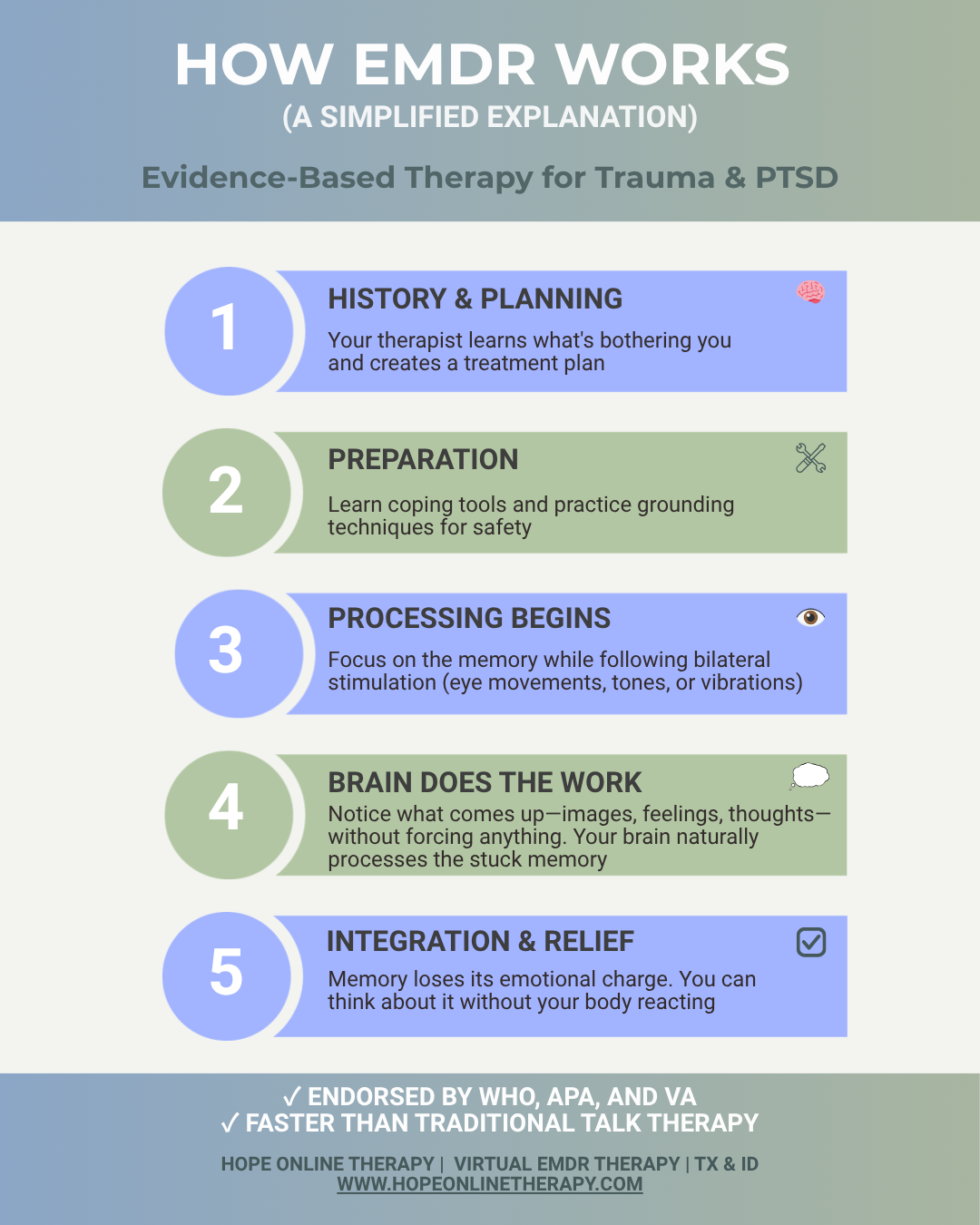 Infographic explaining an EMDR session simply. 1. Take a history and plan what to do. 2. Prepare. 3. Start processing. 4. The brain does the work. 5. Integration and relief.