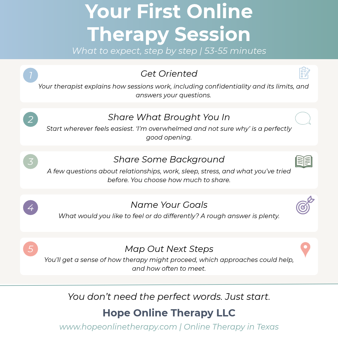 What happens in a first online therapy session in Texas: get oriented, share what brought you in, share some background, name your goals, and map out next steps. Sessions run 53 to 55 minutes.