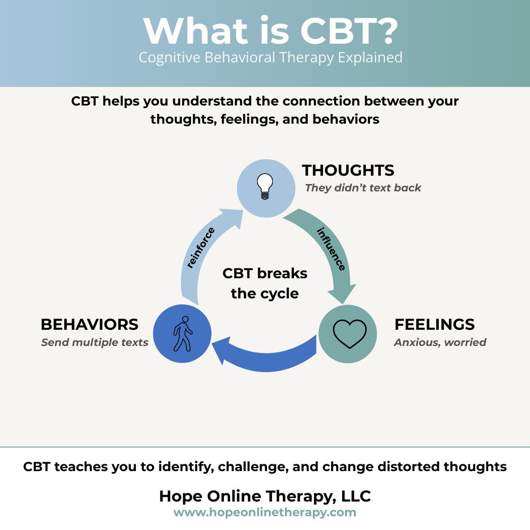 Visual explanation of Cognitive Behavioral Therapy (CBT) showing the cycle between thoughts, feelings, and behaviors, and how CBT helps break negative patterns