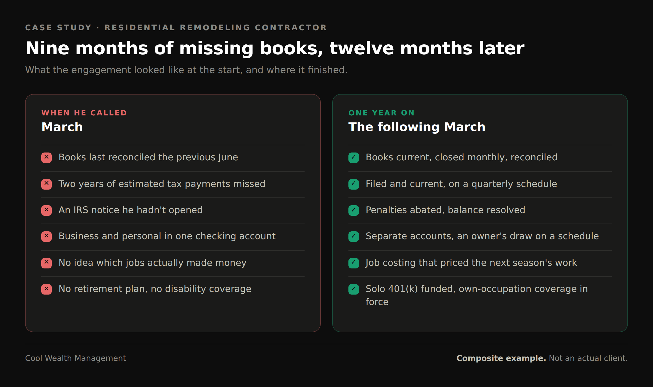 Before and after comparison showing a contractor's bookkeeping, tax, and financial planning status at the start of the engagement and twelve months later.