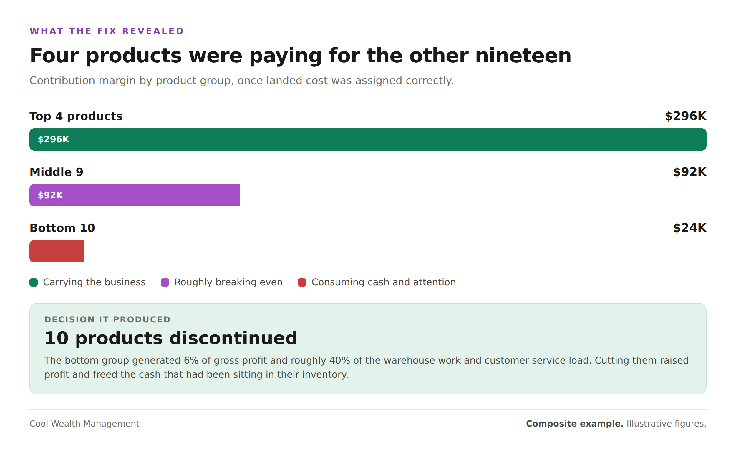 Bar chart showing contribution margin by product group, with the top four products generating $296,000 against $24,000 from the bottom ten.