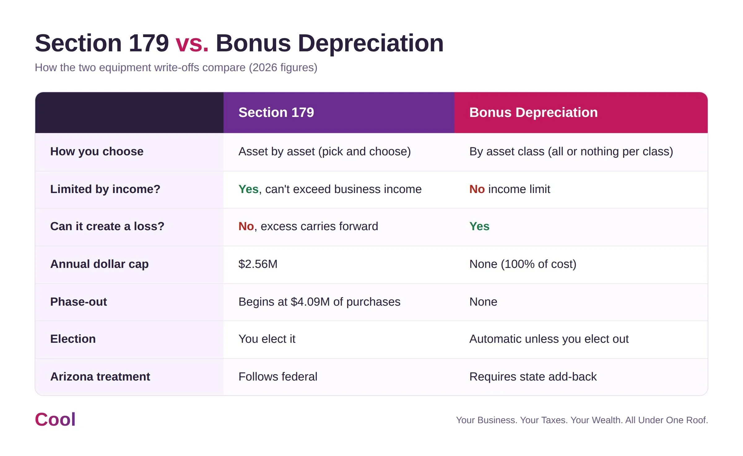 Comparison chart of Section 179 vs. bonus depreciation showing income limits, loss treatment, 2026 dollar caps, phase-out, election rules, and Arizona treatment