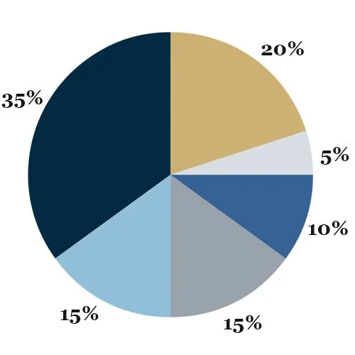 How to Determine the Right Allocation Percentages for Your Investment Portfolio