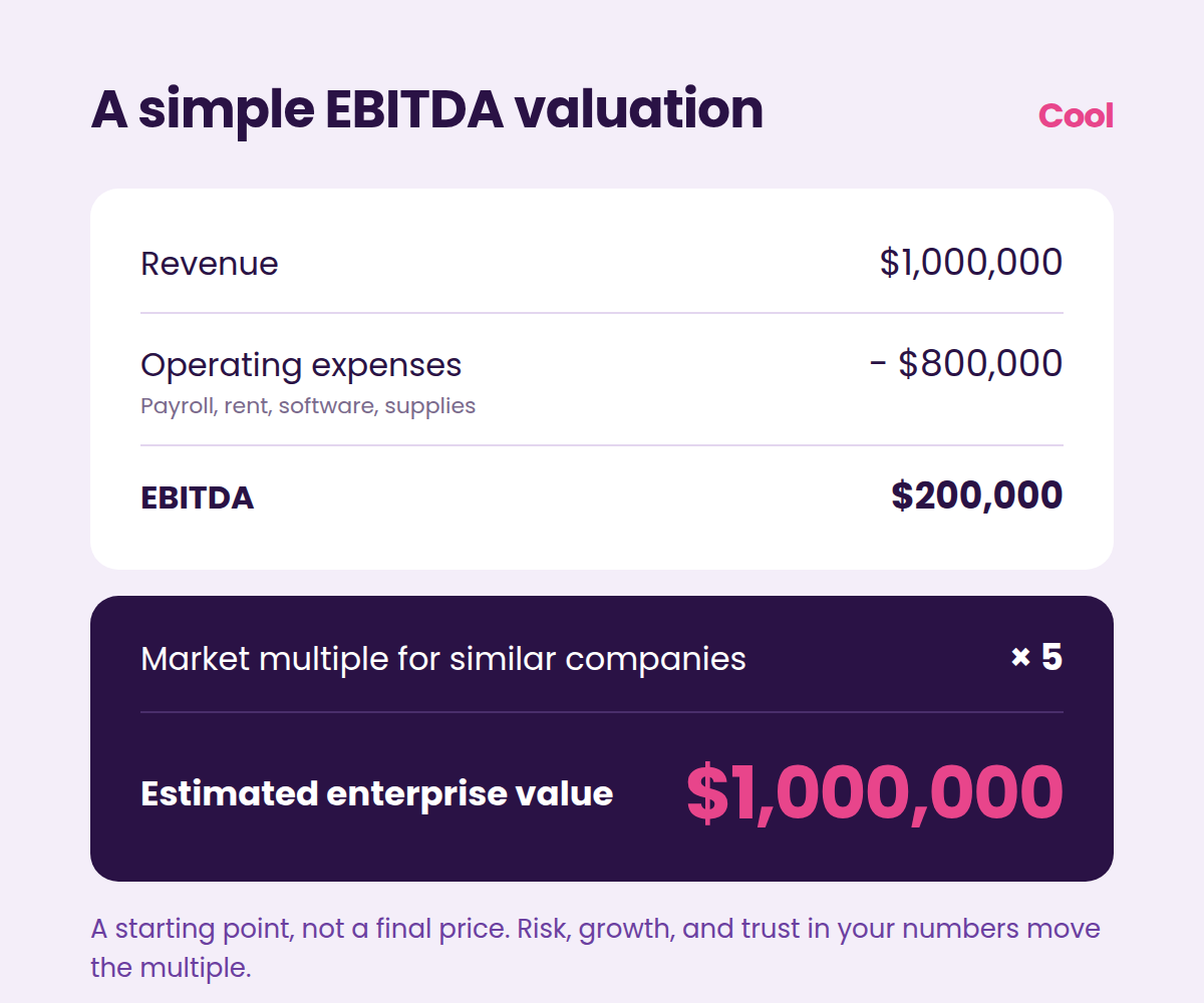 Small business EBITDA valuation example: $1 million revenue, $200,000 EBITDA, 5× multiple, $1 million enterprise value