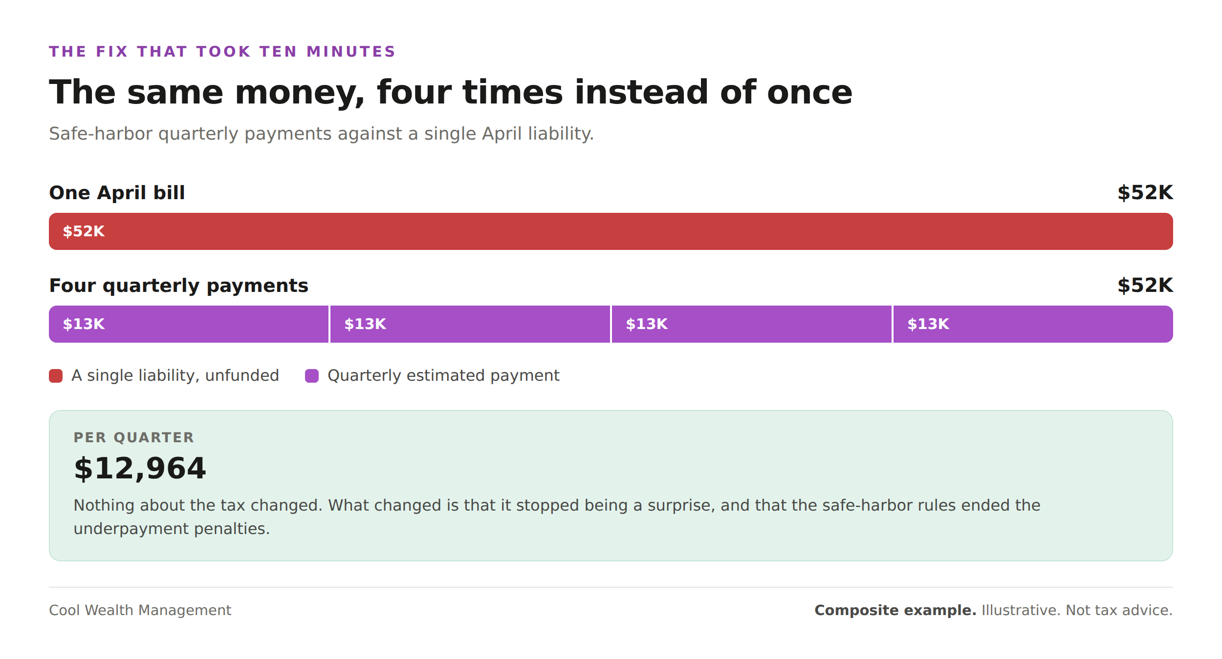 Comparison showing a single $51,854 April tax liability against four quarterly estimated payments of $12,964 each.