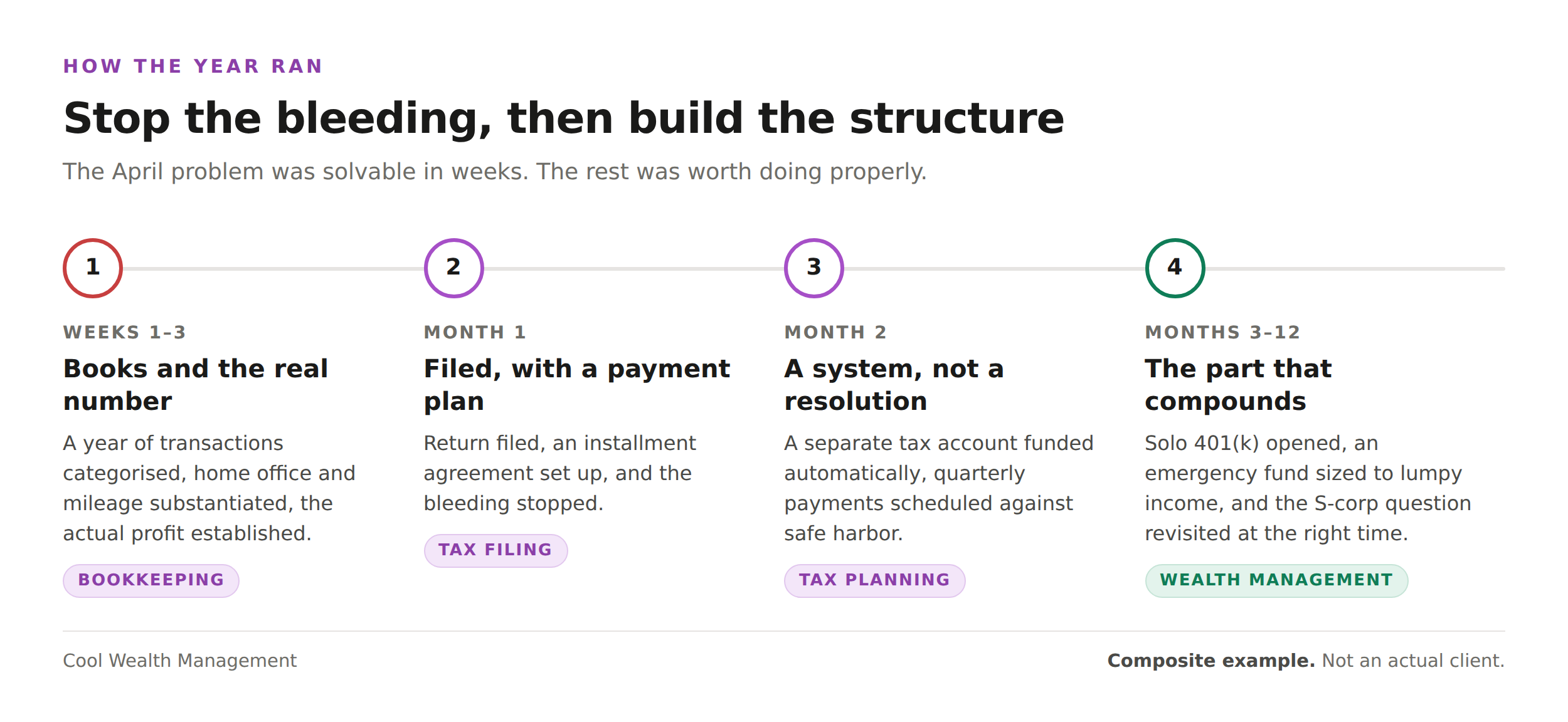 Timeline of a twelve-month engagement moving from bookkeeping and tax filing through a quarterly payment system into retirement planning.