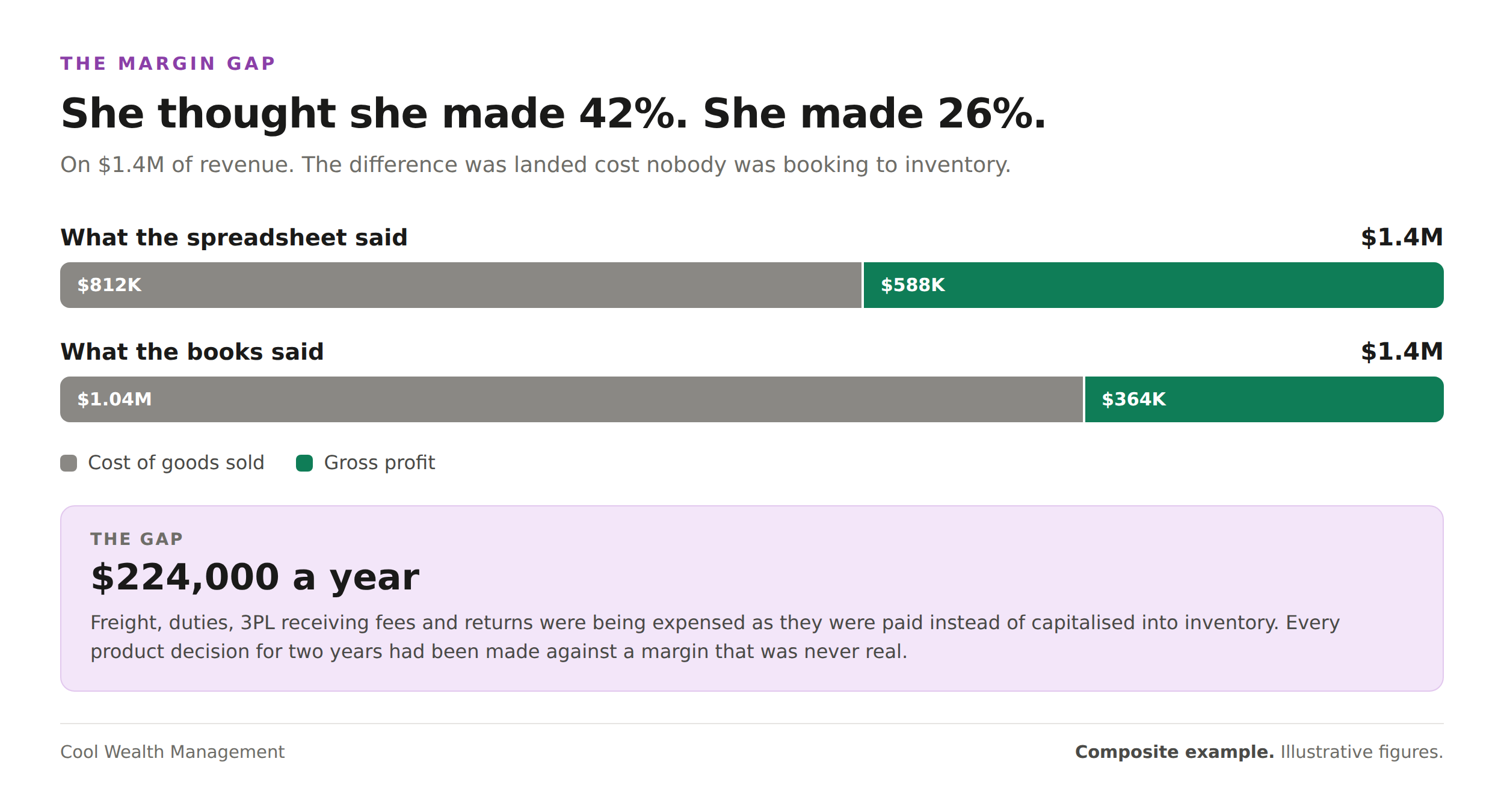Bar chart comparing an assumed 42% gross margin against an actual 26% gross margin on $1.4 million of e-commerce revenue, a gap of $224,000.