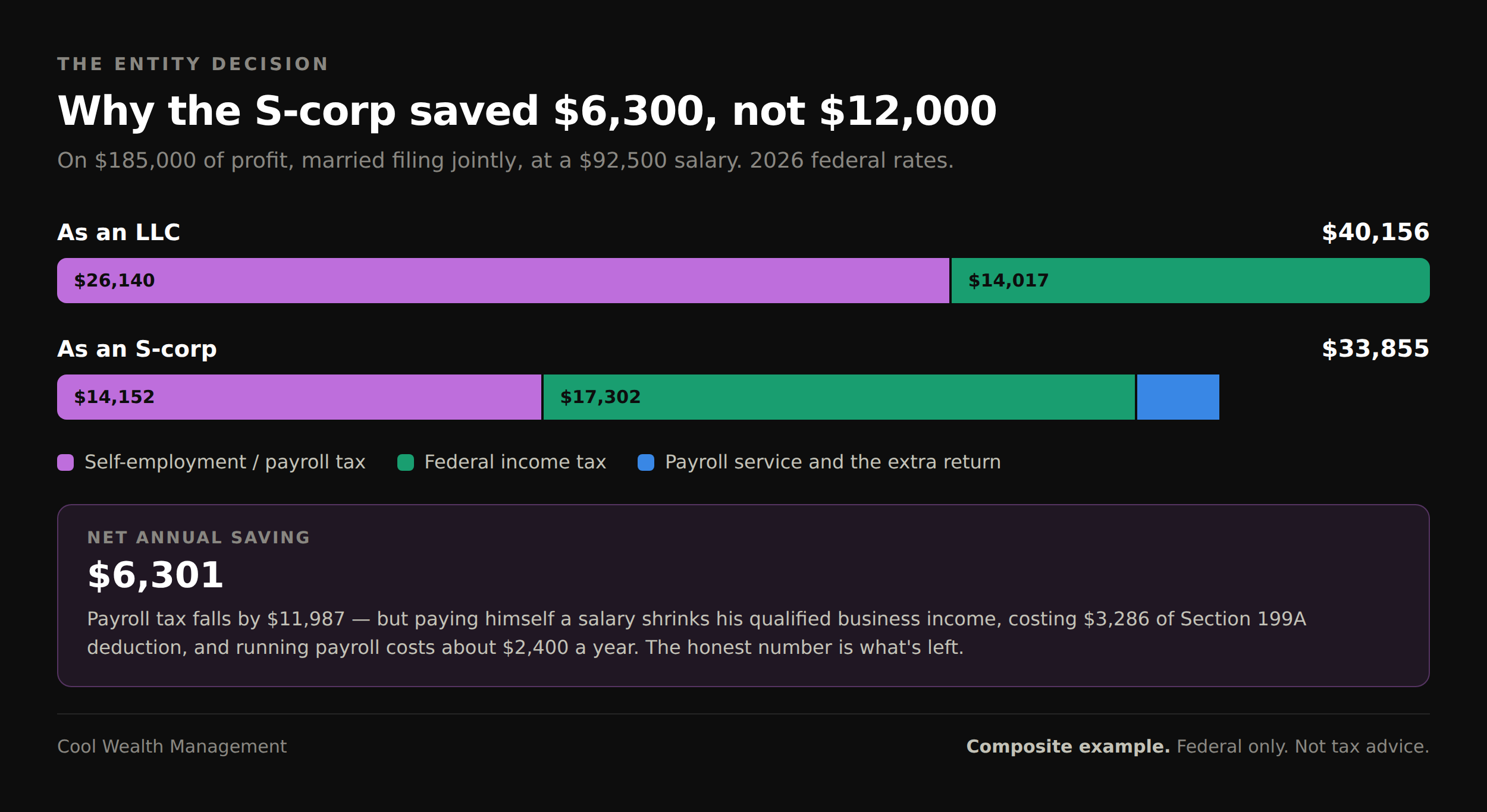 Bar chart comparing total federal tax as an LLC versus an S-corp on $185,000 of profit, showing $6,301 of net annual savings.
