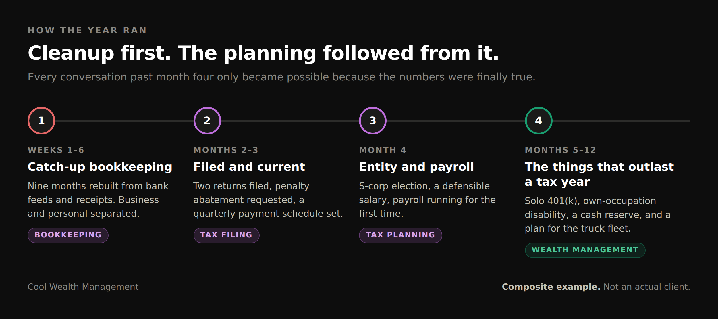 Timeline of a twelve-month engagement moving from catch-up bookkeeping through tax filing and entity planning into ongoing wealth management.
