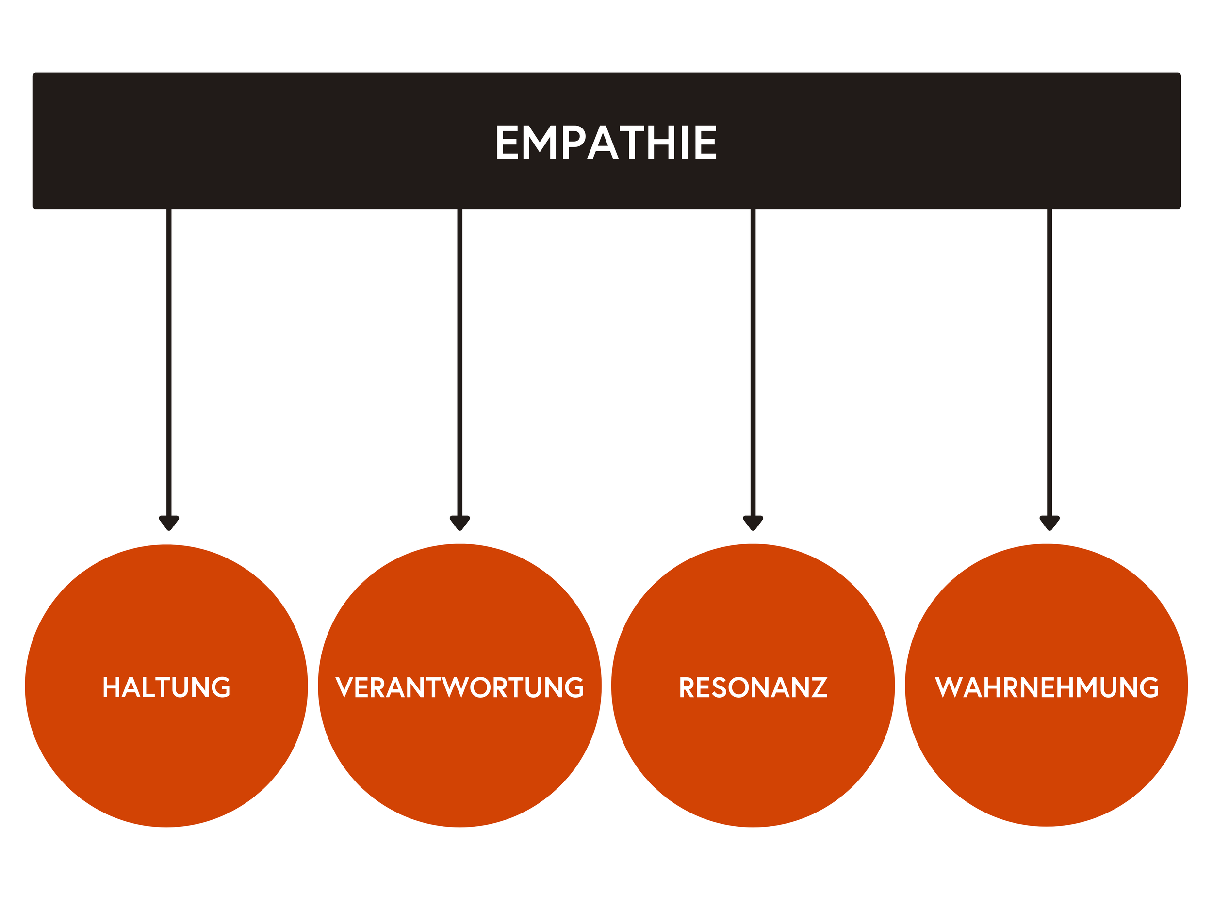 Diagramm mit dem Titel "Empathie" und vier roten Kreisen darunter, die die Begriffe "Haltung", "Verantwortung", "Resonanz" und "Wahrnehmung" enthalten.