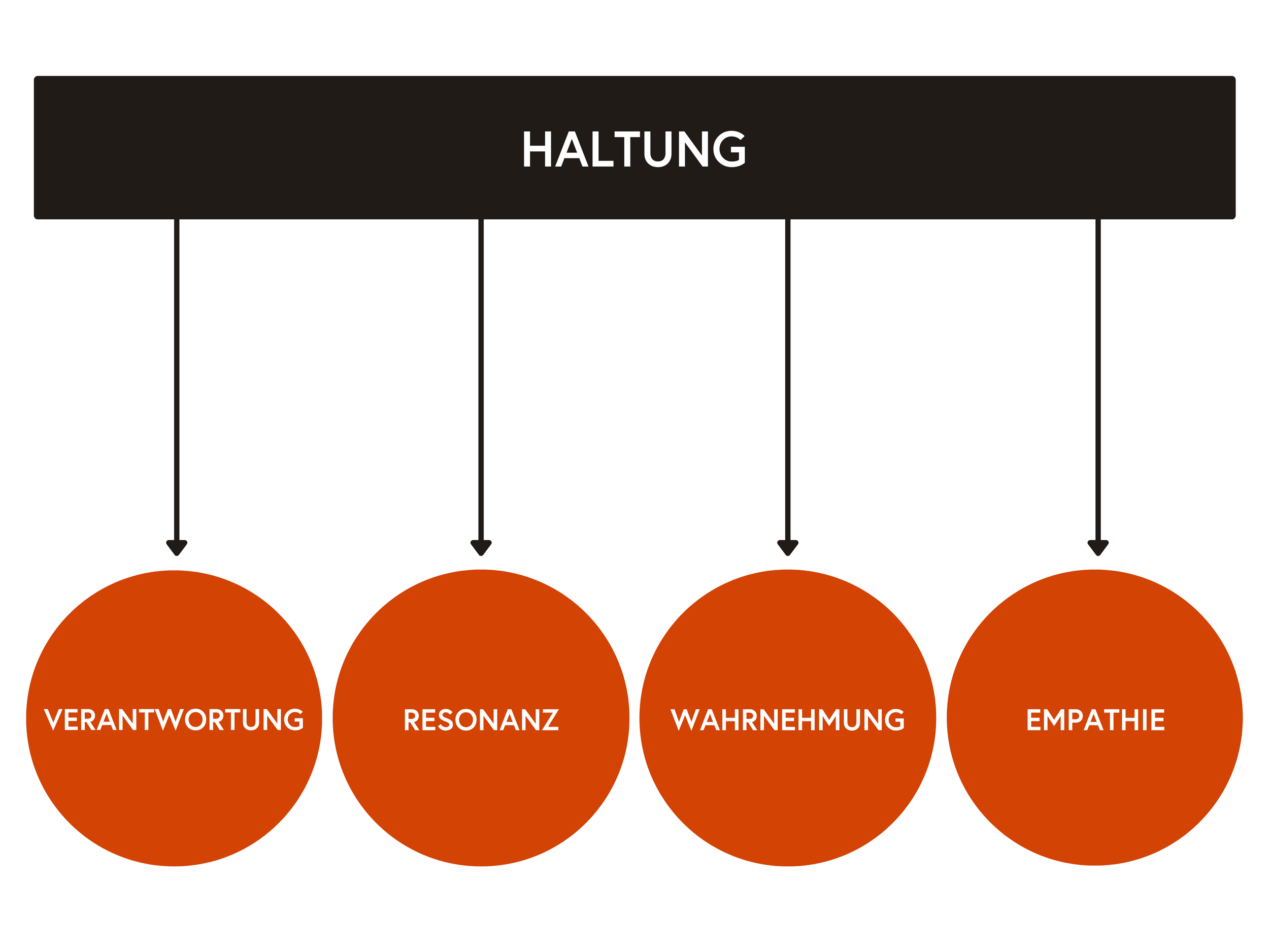 Diagramm mit der Überschrift "Haltung" und vier interconnected Kreisen mit den Begriffen "Verantwortung", "Resonanz", "Wahrnehmung" und "Empathie" unterhalb.