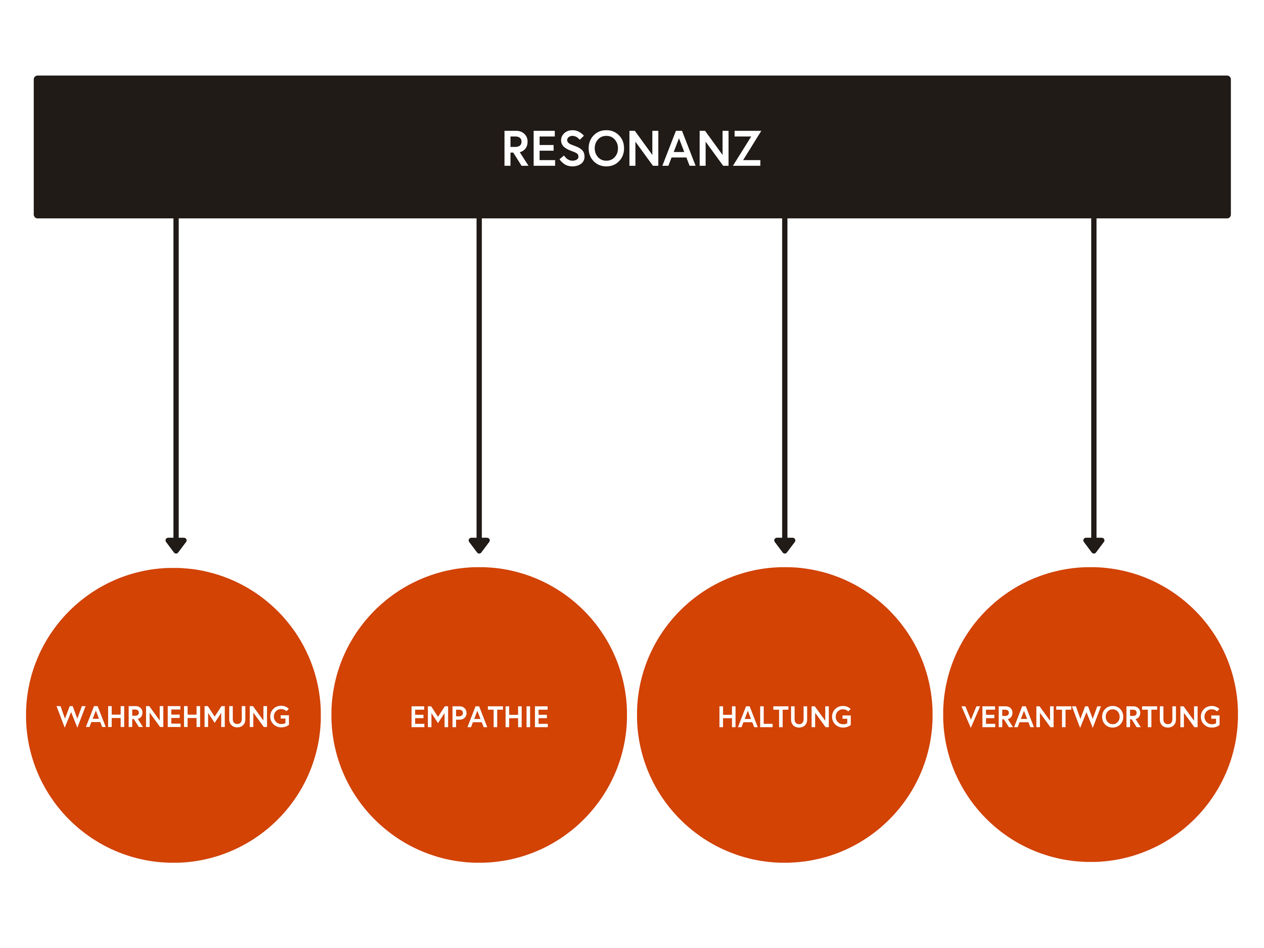 Diagramm mit dem Titel 'Resonanz', zeigt vier Kreise mit den Begriffen 'Wahrnehmung', 'Empathie', 'Haltung' und 'Verantwortung' als Unterpunkte.