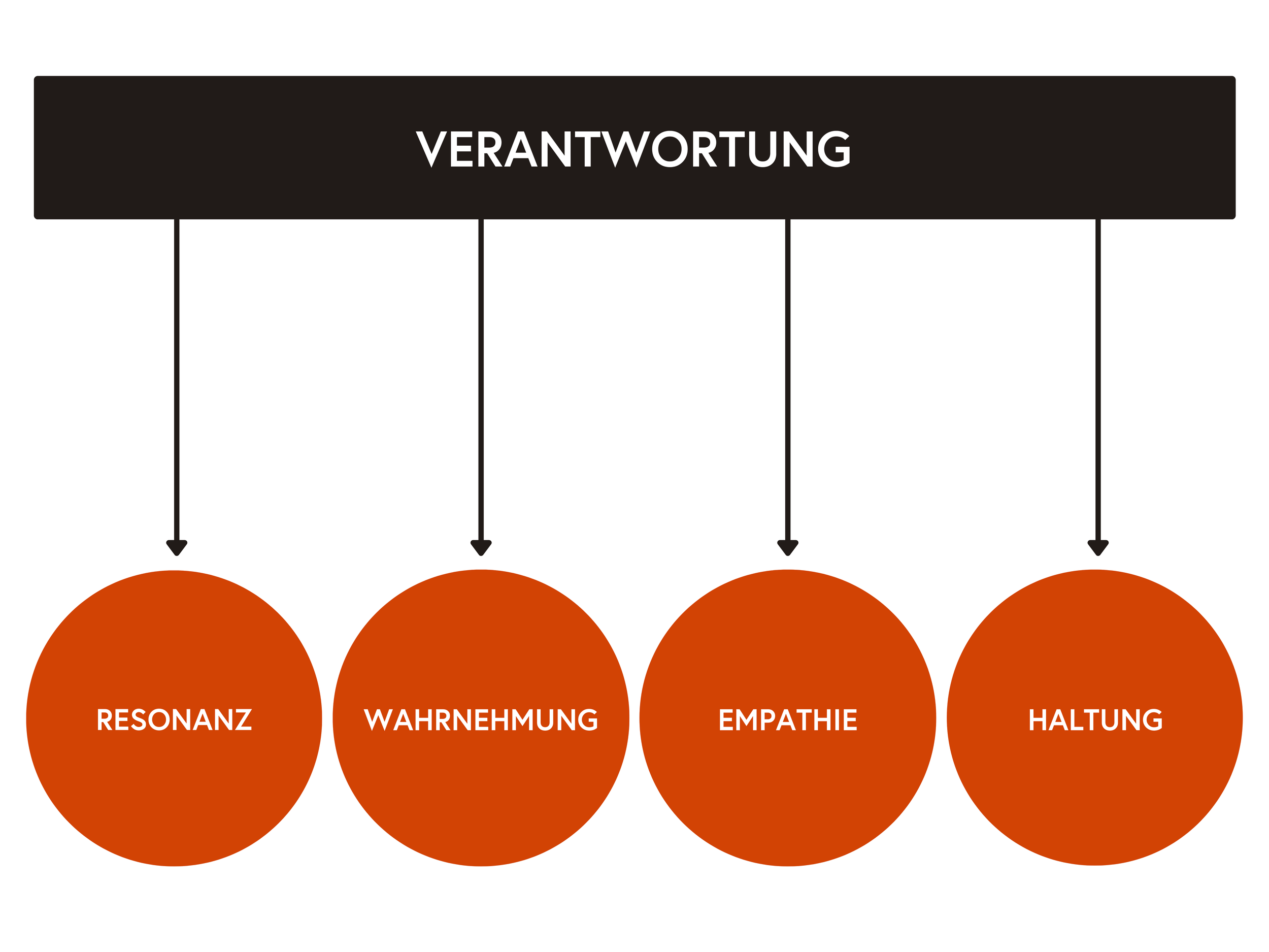 Diagramm mit dem Titel 'VERANTWORTUNG' oben, darunter vier orange Kreise mit den Worten 'RESONANZ', 'WAHRNEHMUNG', 'EMPATHIE' und 'HALTUNG'.